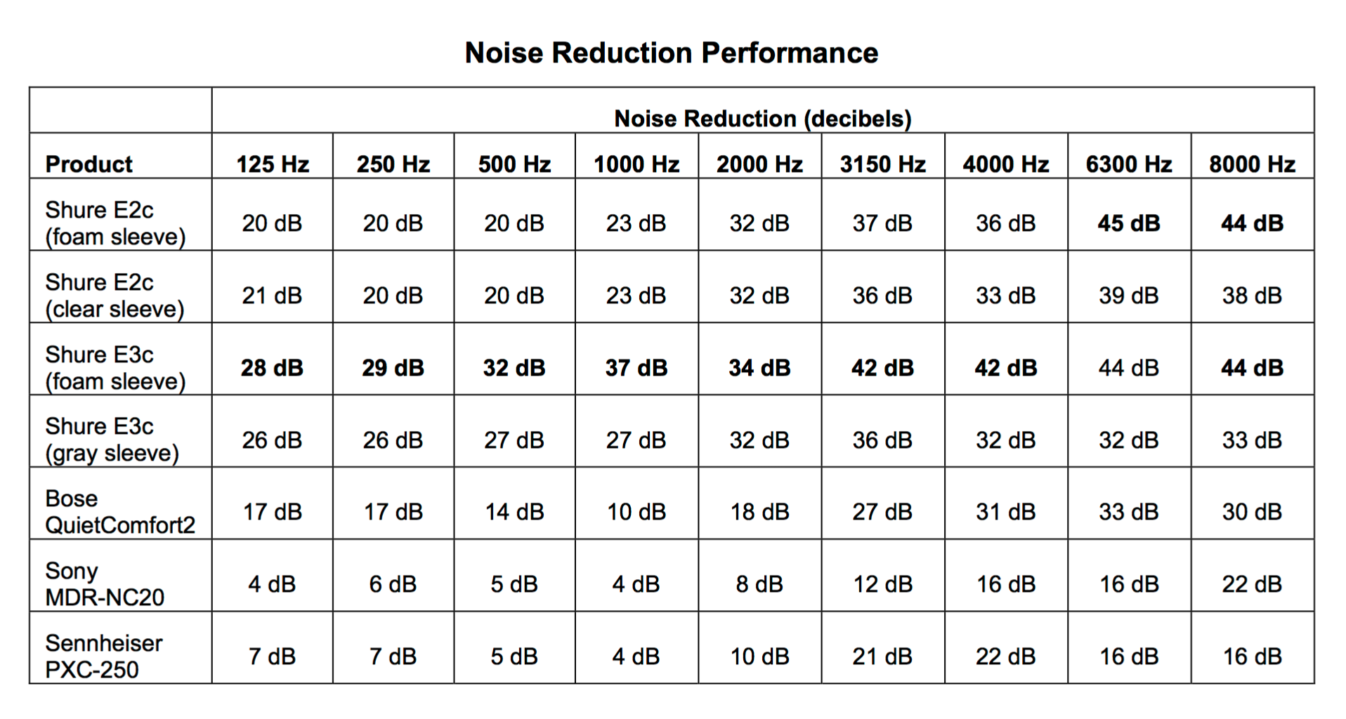 Shure Attenuation Chart